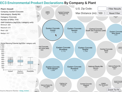 Bubble Data Visualization of EC3 Categories